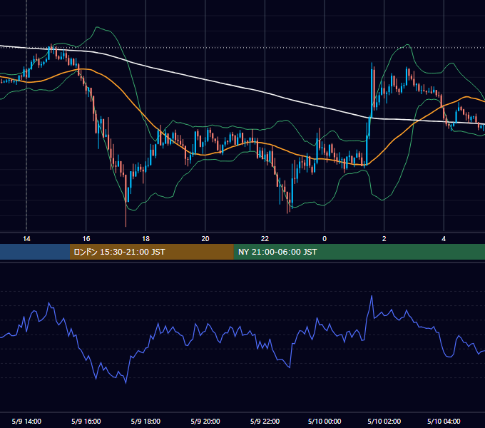 2019年5月9日（木） GBP/JPY 5分足チャート