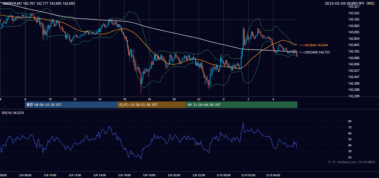 2019年5月9日(木) GBP/JPY 5分足チャート