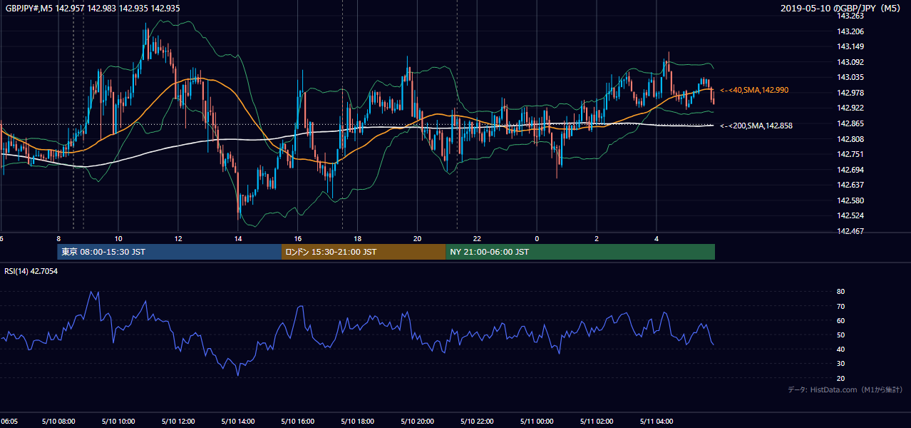2019年5月10日(金) GBP/JPY 5分足チャート