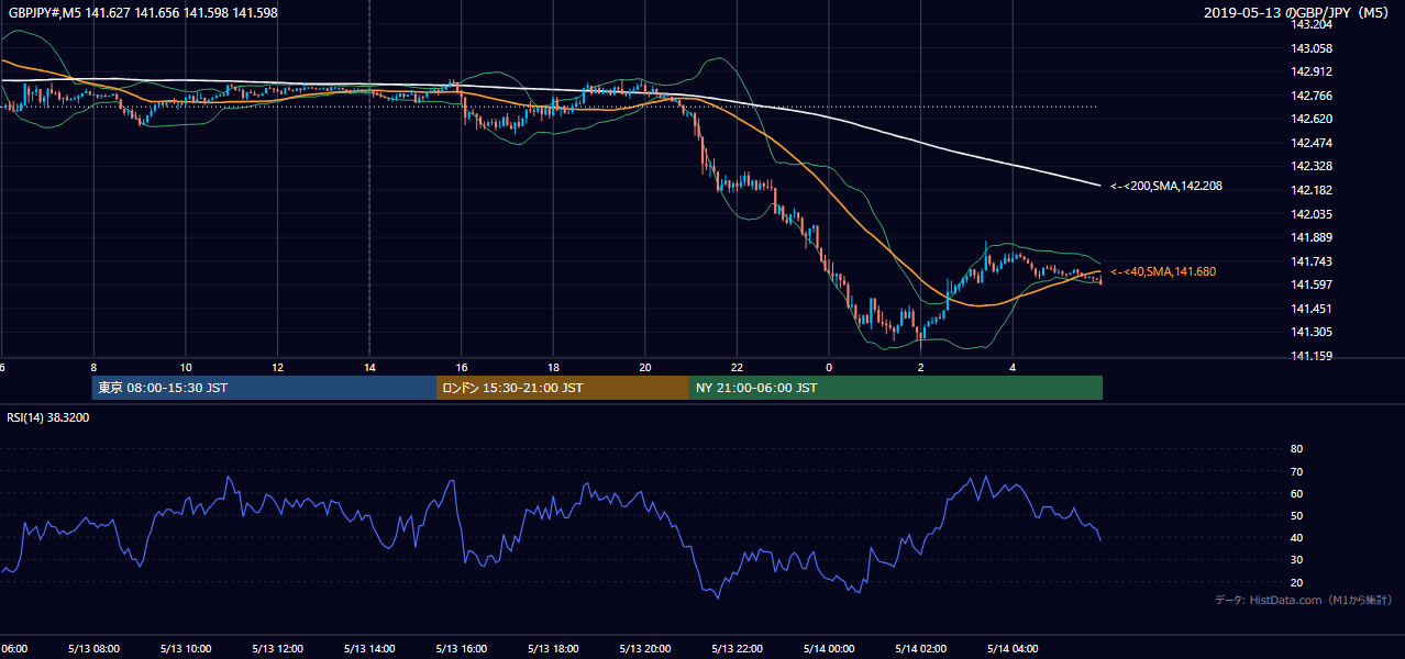 2019-05-13(月) GBP/JPY 5分足チャート