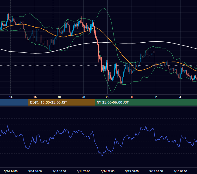 2019年5月14日（火） GBP/JPY 5分足チャート