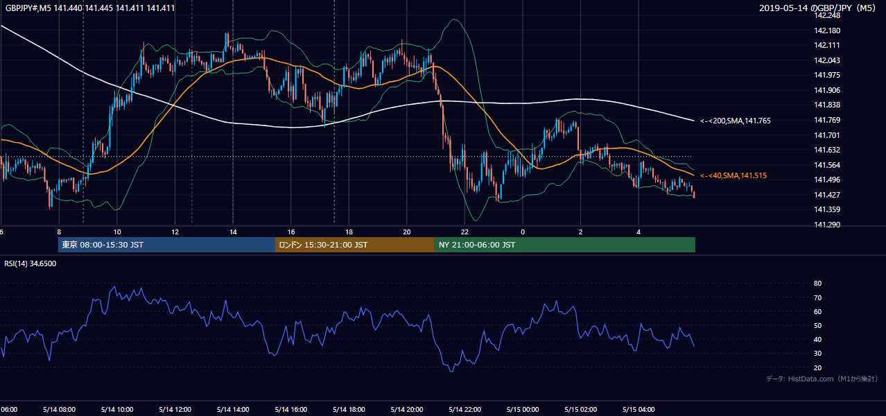 2019-05-14(火) GBP/JPY 5分足チャート