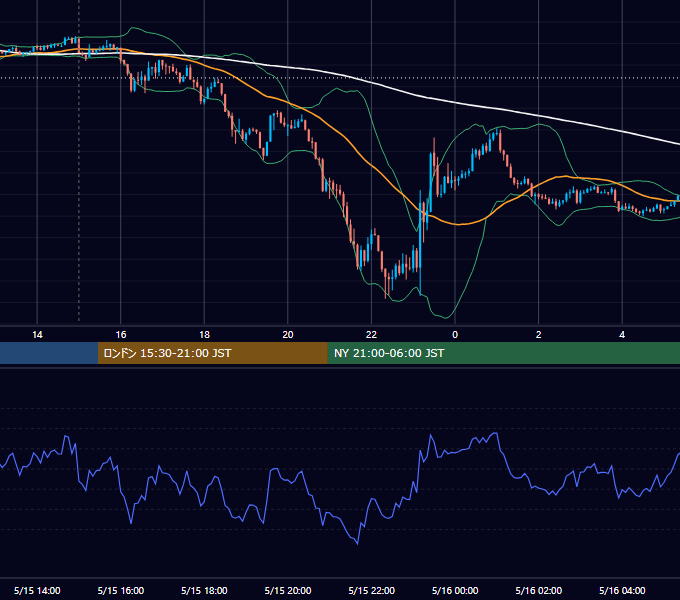 2019年5月15日（水） GBP/JPY 5分足チャート