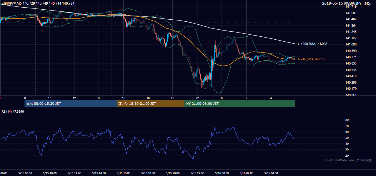 2019-05-15(水) GBP/JPY 5分足チャート