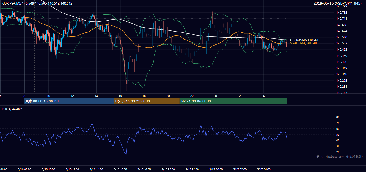 2019-05-16(木) GBP/JPY 5分足チャート