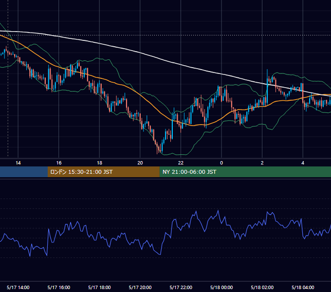 2019年5月17日（金） GBP/JPY 5分足チャート