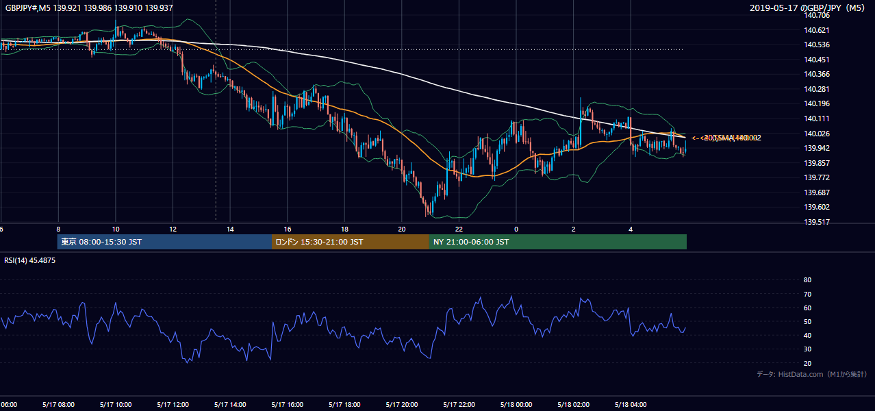 2019年5月17日(金) GBP/JPY 5分足チャート
