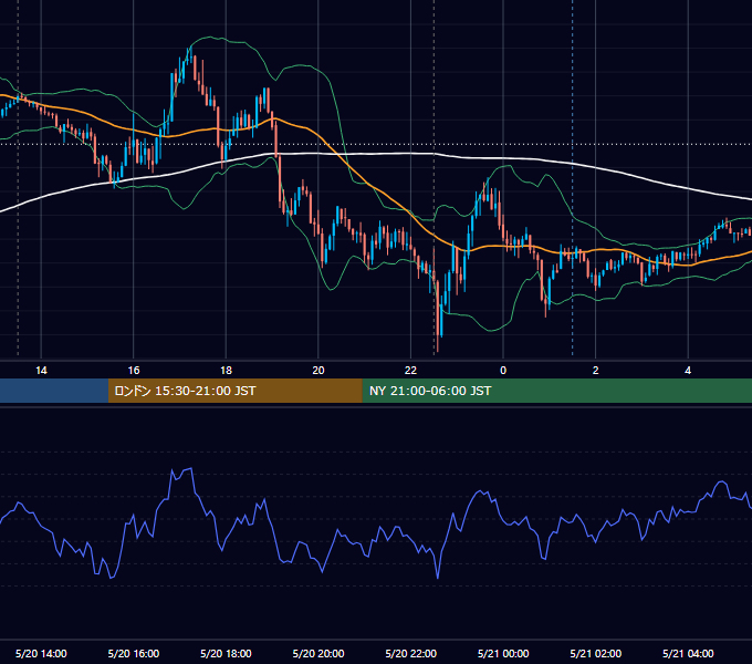 2019年5月20日（月） GBP/JPY 5分足チャート