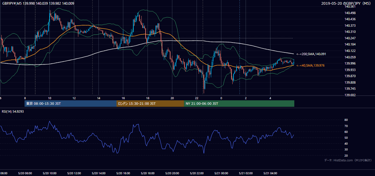 2019-05-20(月) GBP/JPY 5分足チャート