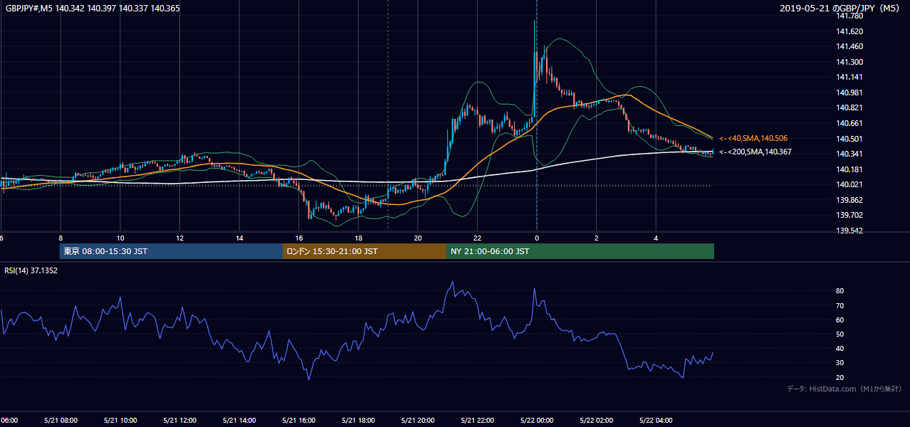 2019-05-21(火) GBP/JPY 5分足チャート