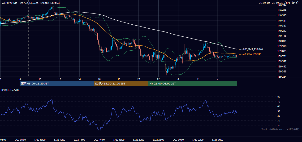 2019年5月22日(水) GBP/JPY 5分足チャート