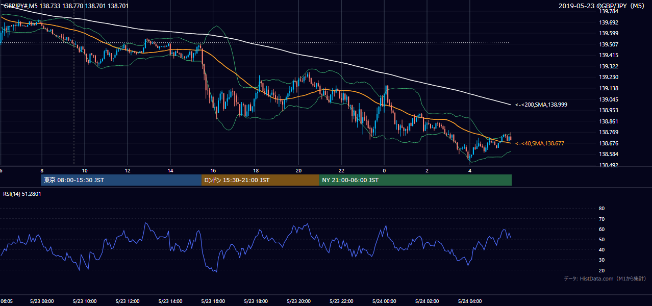 2019-05-23(木) GBP/JPY 5分足チャート