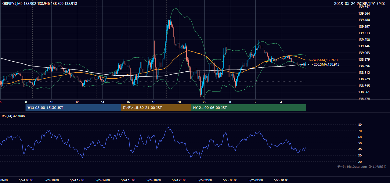 2019-05-24(金) GBP/JPY 5分足チャート