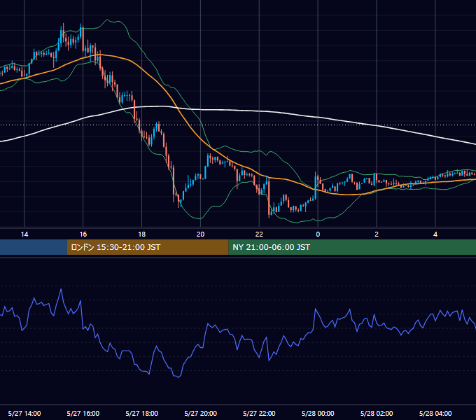 2019年5月27日（月） GBP/JPY 5分足チャート