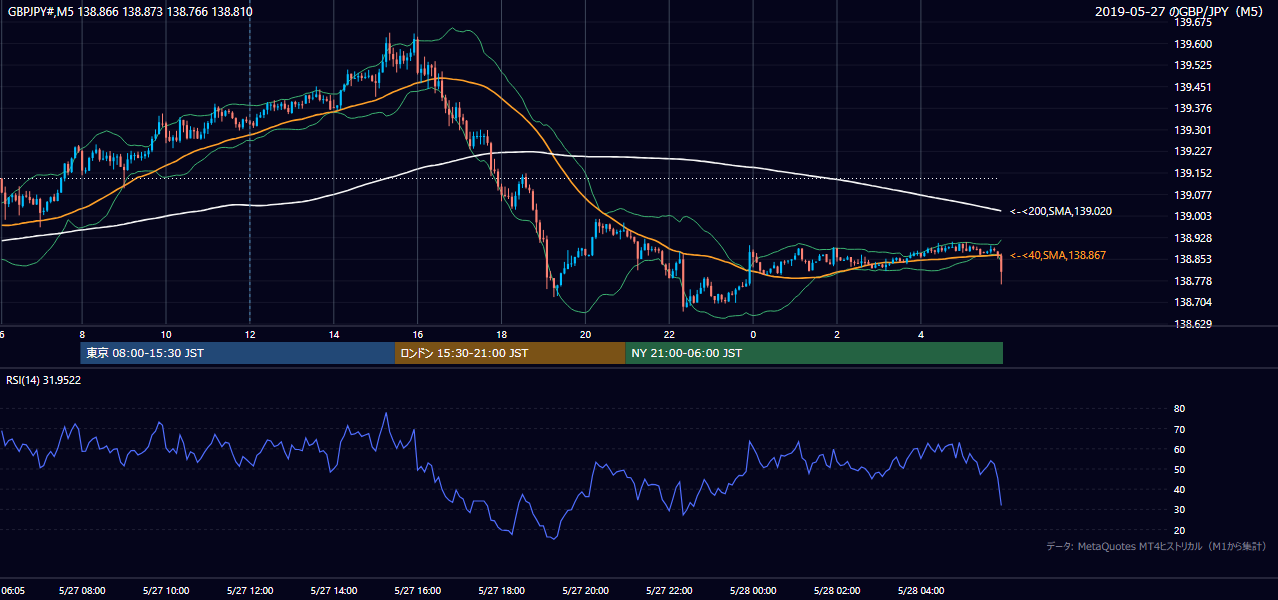 2019年5月27日（月） GBP/JPY 5分足チャート