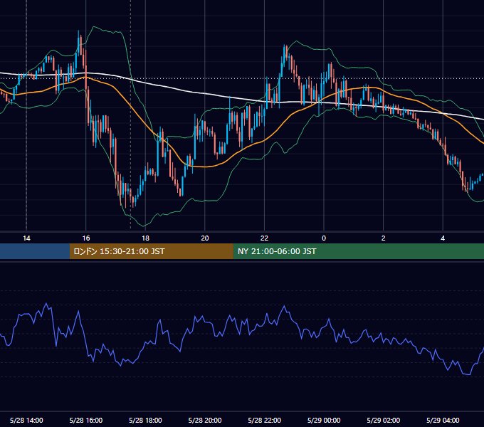 2019年5月28日（火） GBP/JPY 5分足チャート