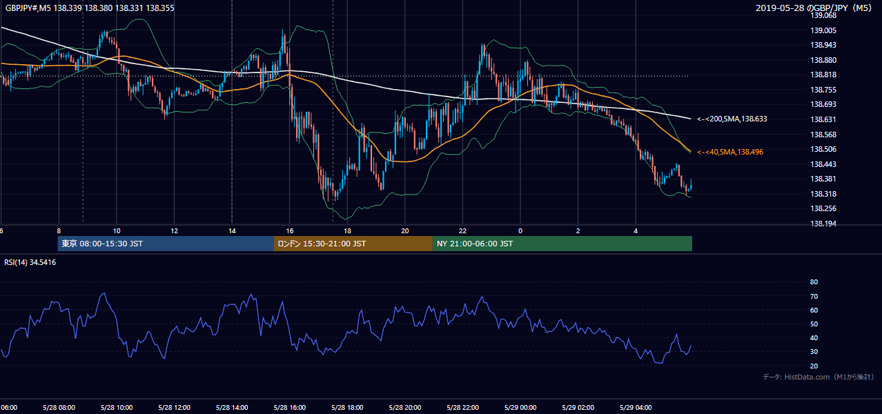 2019-05-28（火） GBP/JPY 5分足チャート