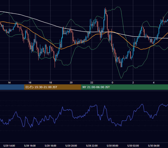2019年5月29日（水） GBP/JPY 5分足チャート