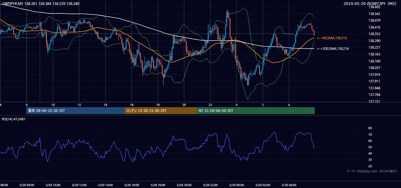 2019-05-29（水） GBP/JPY 5分足チャート