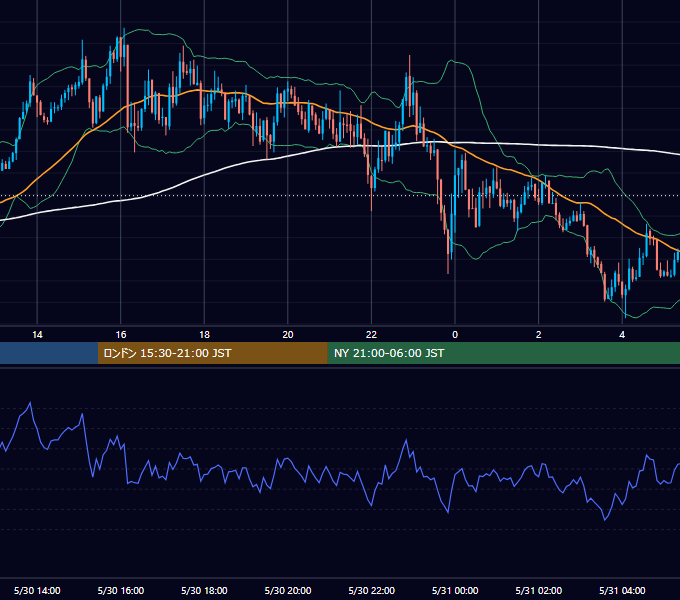 2019年5月30日（木） GBP/JPY 5分足チャート