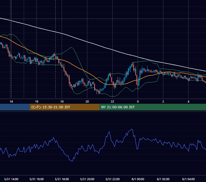2019年5月31日（金） GBP/JPY 5分足チャート