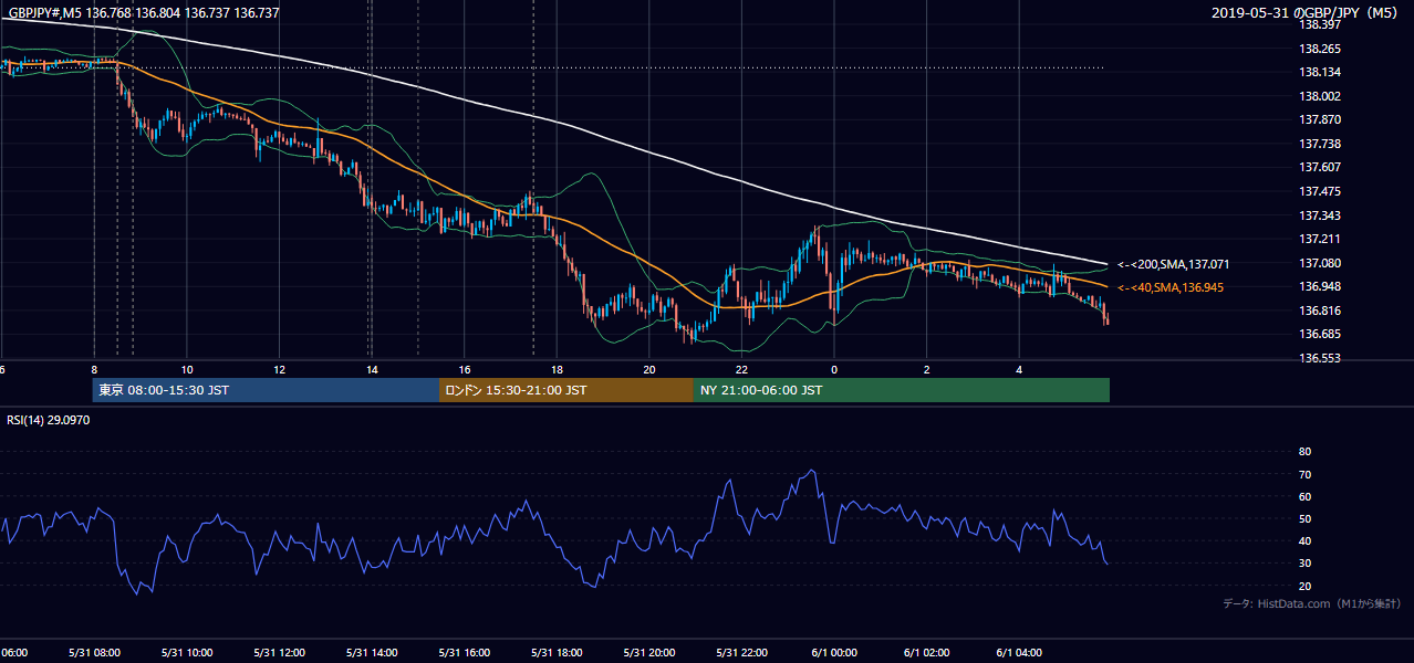 2019年5月31日(金) GBP/JPY 5分足チャート