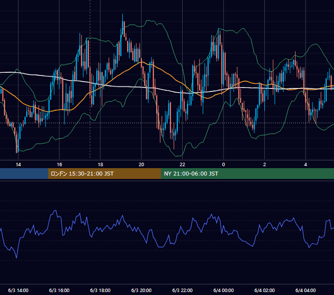 2019年6月3日（月） GBP/JPY 5分足チャート