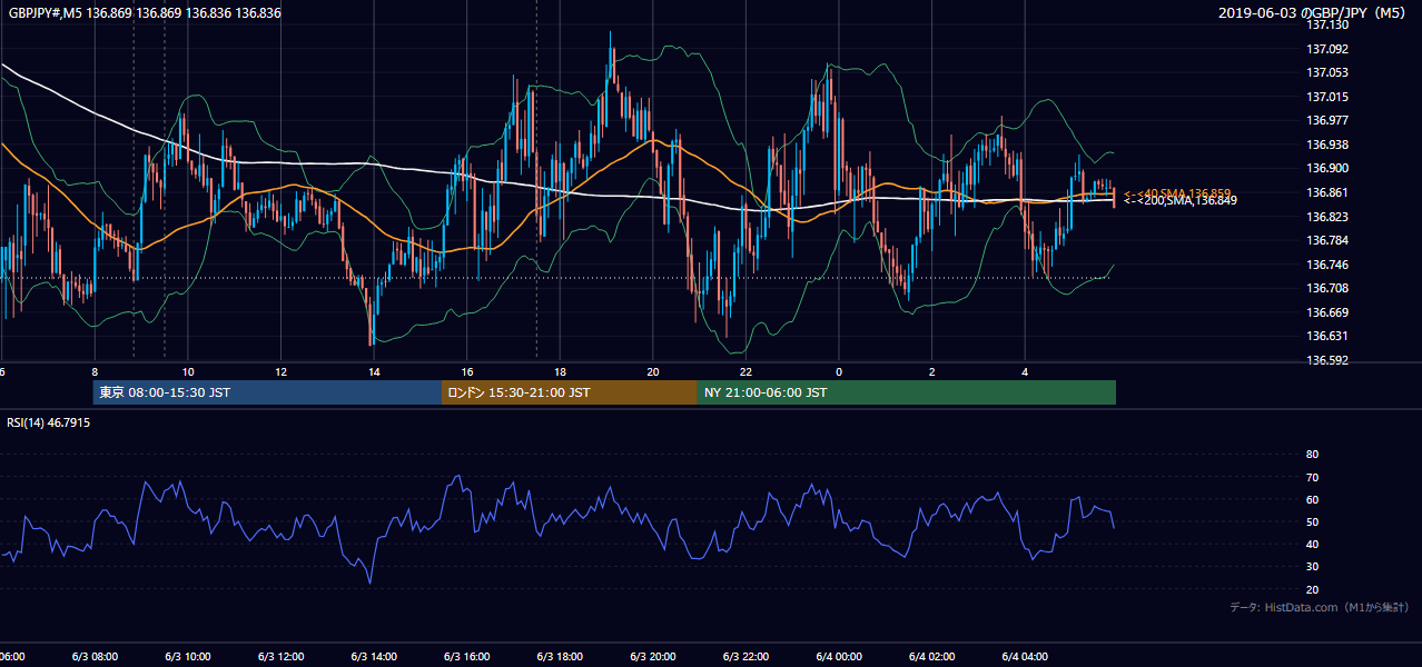 2019年6月3日(月) GBP/JPY 5分足チャート