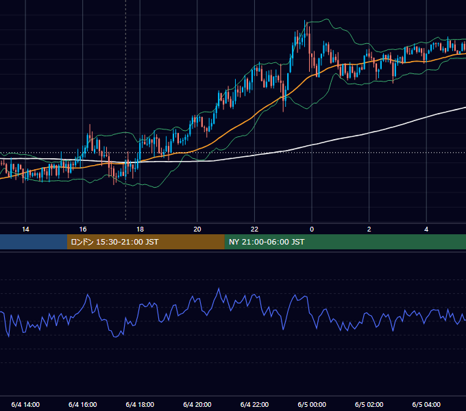 2019年6月4日（火） GBP/JPY 5分足チャート