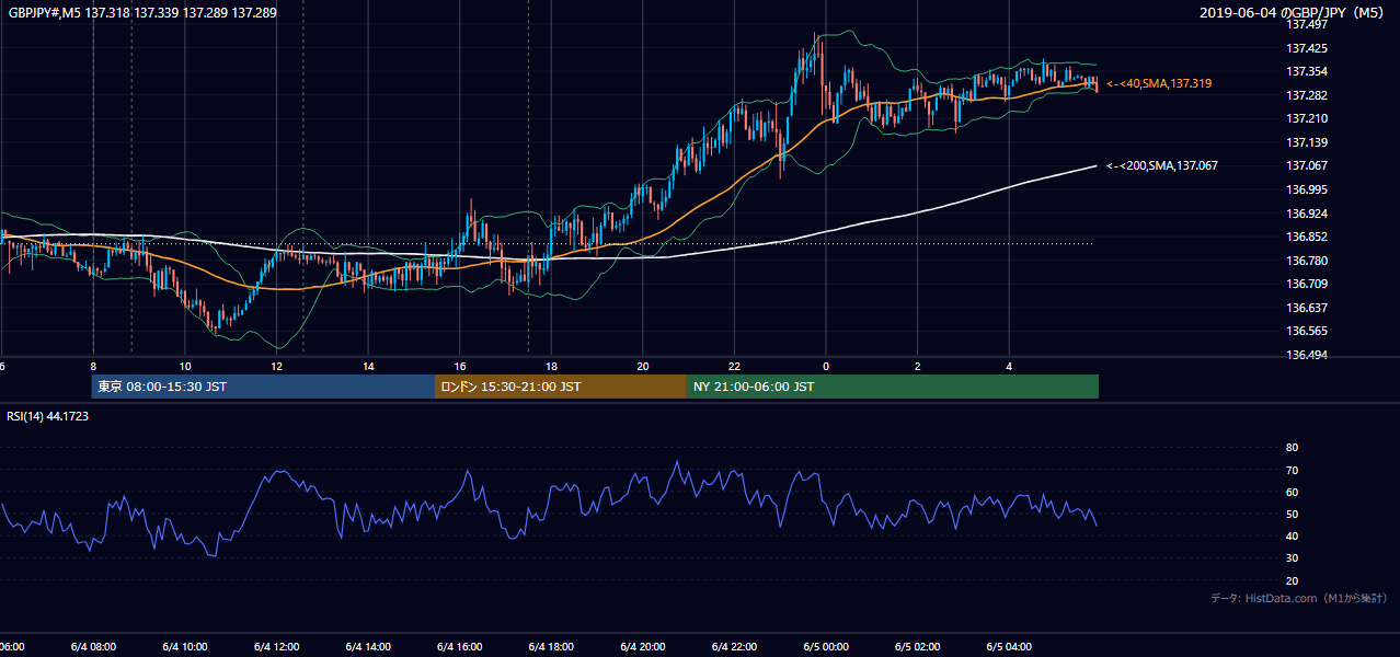 2019-06-04(火) GBP/JPY 5分足チャート