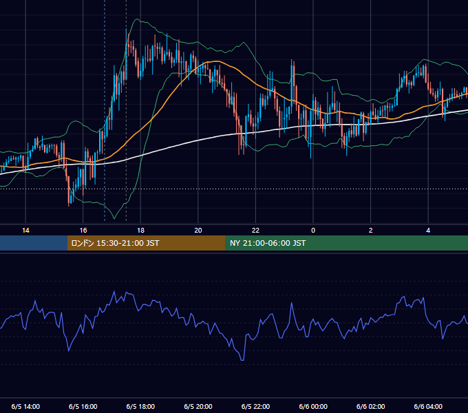 2019年6月5日（水） GBP/JPY 5分足チャート