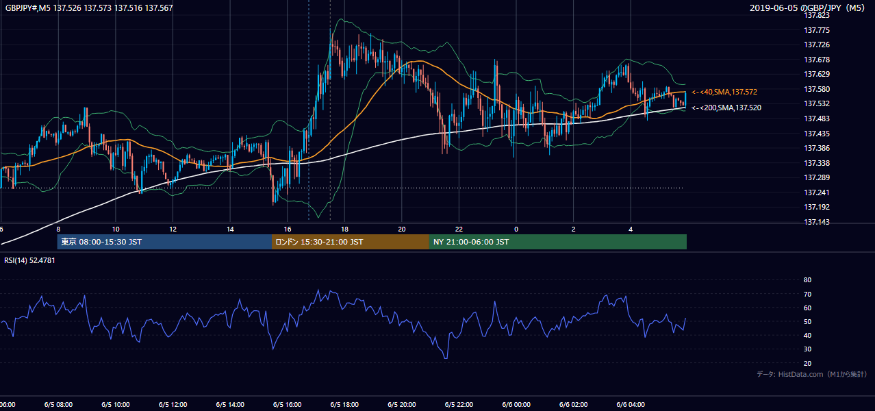 2019-06-05(水) GBP/JPY 5分足チャート