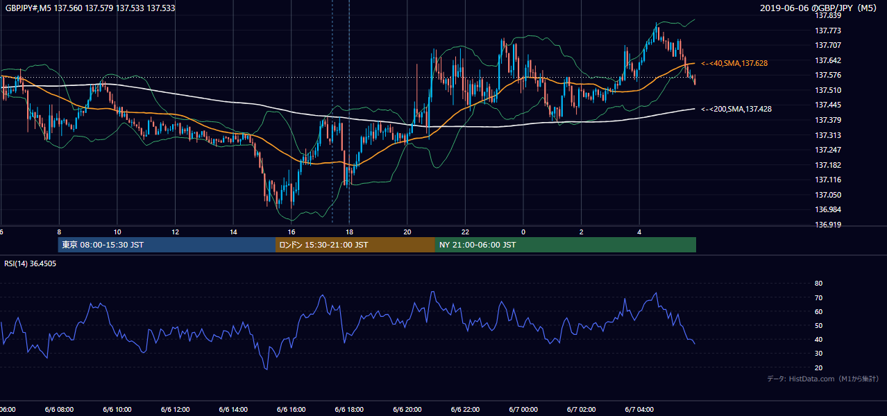 2019年6月6日(木) GBP/JPY 5分足チャート