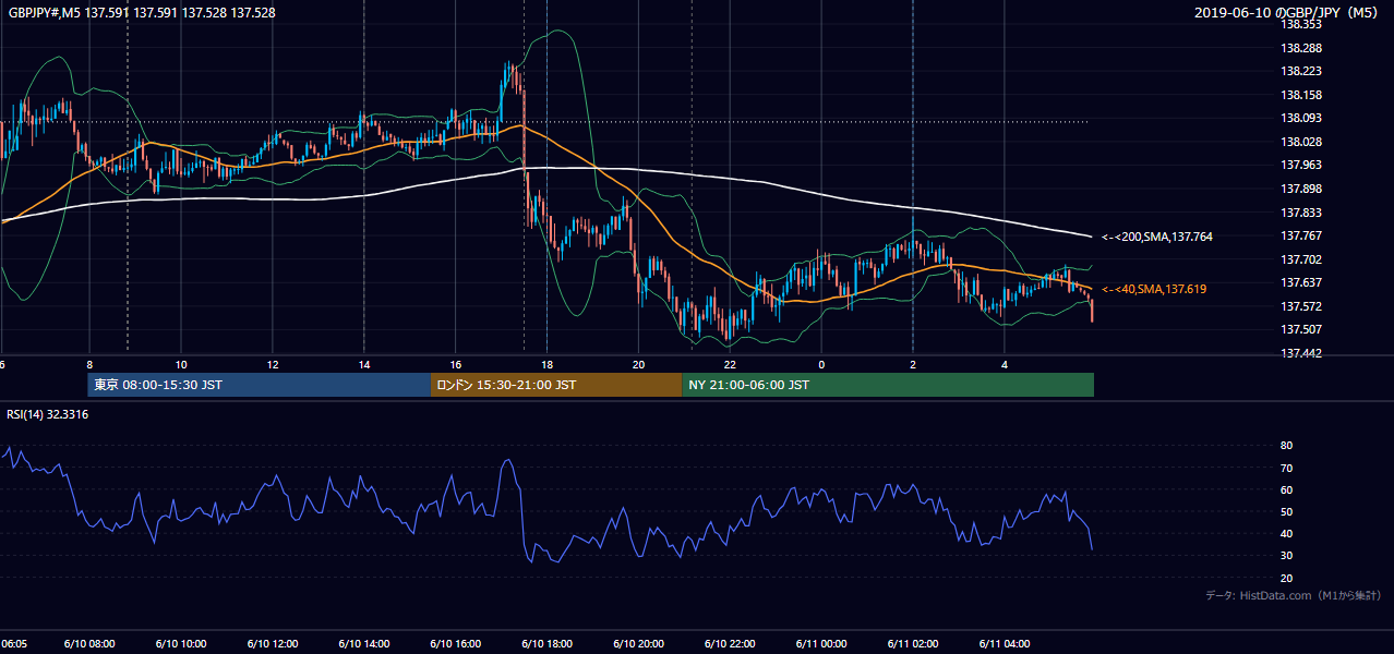 2019-06-10(月) GBP/JPY 5分足チャート