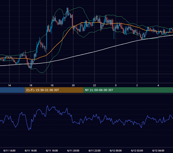 2019年6月11日（火） GBP/JPY 5分足チャート