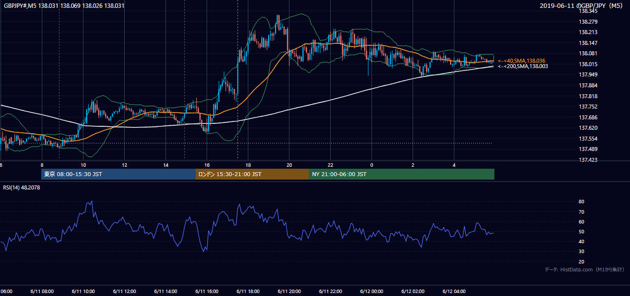 2019-06-11(火) GBP/JPY 5分足チャート