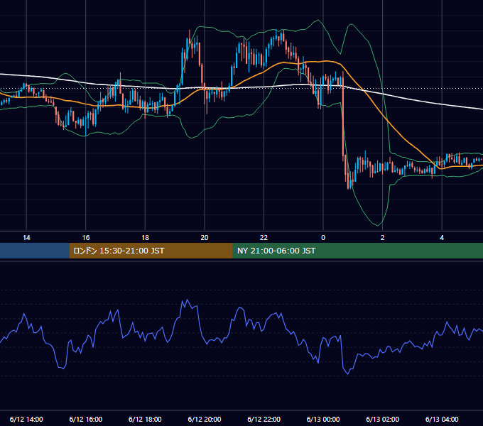 2019年6月12日（水） GBP/JPY 5分足チャート