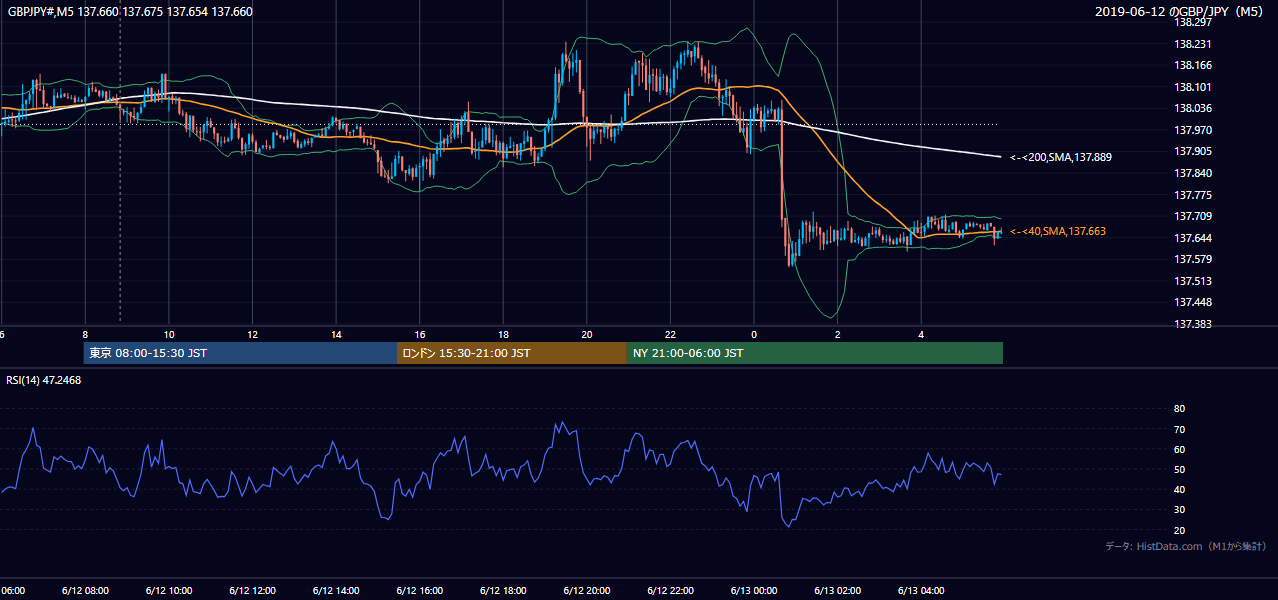 2019年6月12日（水） GBP/JPY 5分足チャート