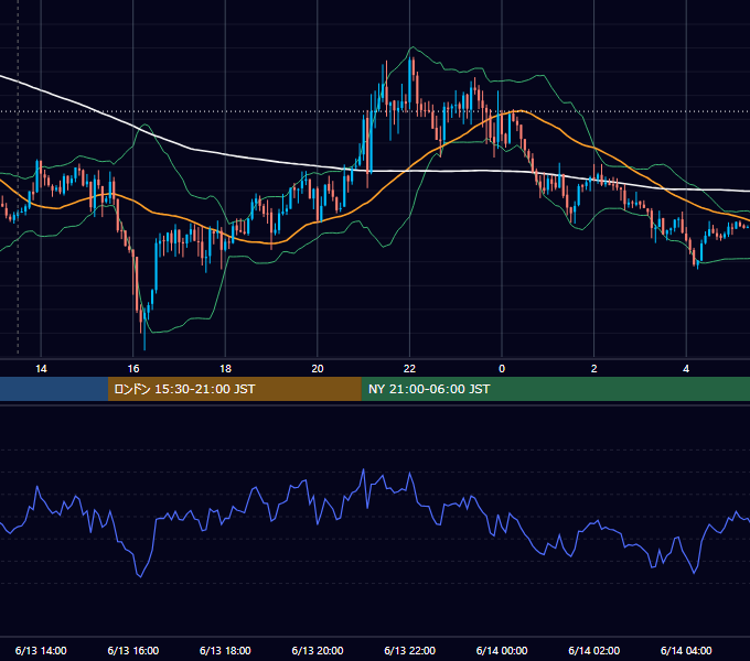 2019年6月13日（木） GBP/JPY 5分足チャート
