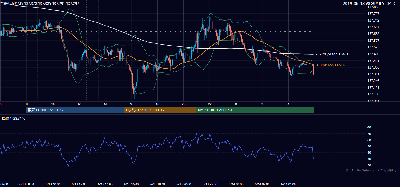 2019-06-13(木) GBP/JPY 5分足チャート