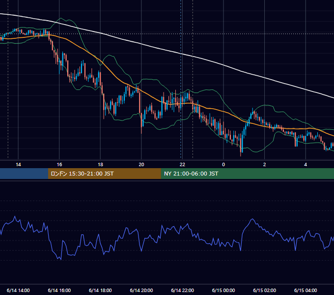 2019年6月14日（金） GBP/JPY 5分足チャート