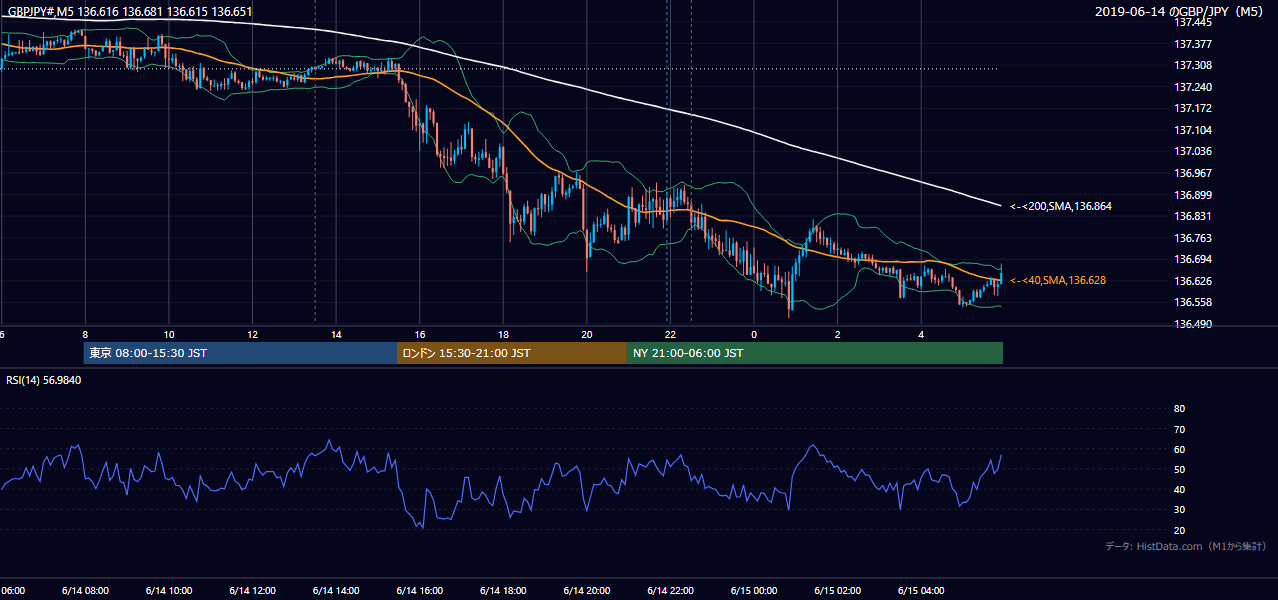 2019-06-14(金) GBP/JPY 5分足チャート