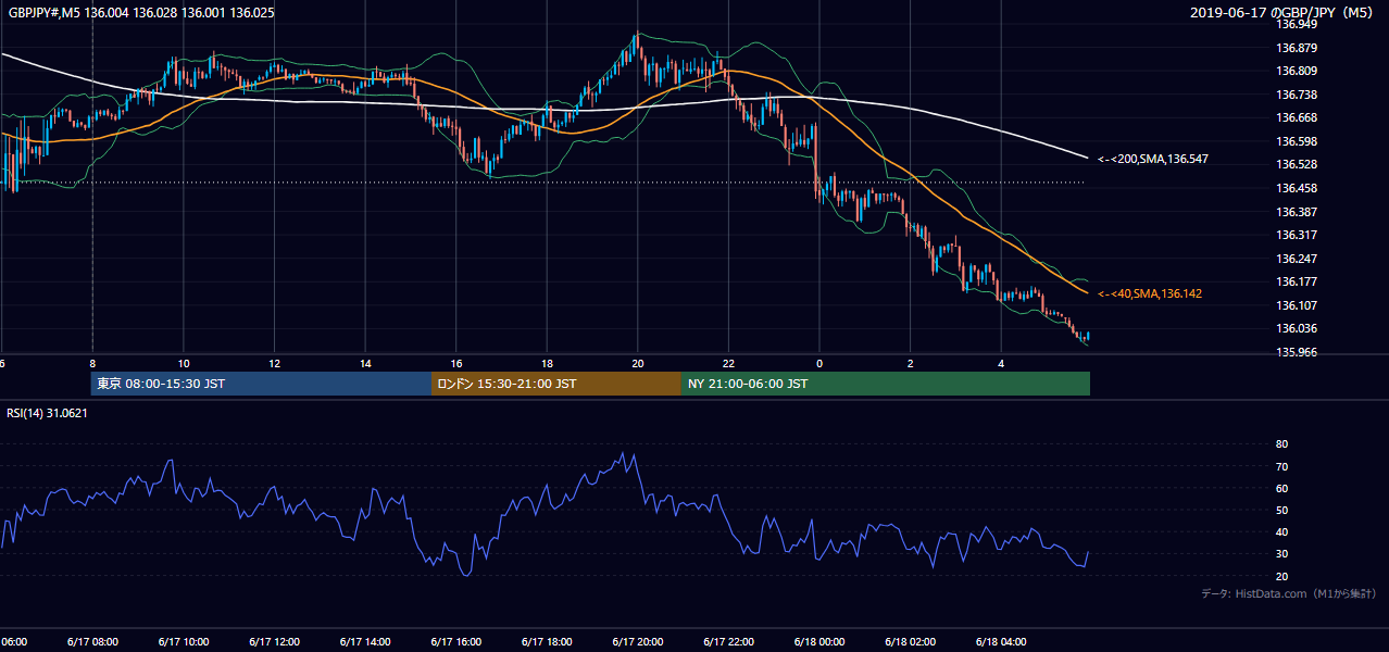 2019-06-17(月) GBP/JPY 5分足チャート