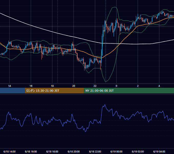 2019年6月18日（火） GBP/JPY 5分足チャート