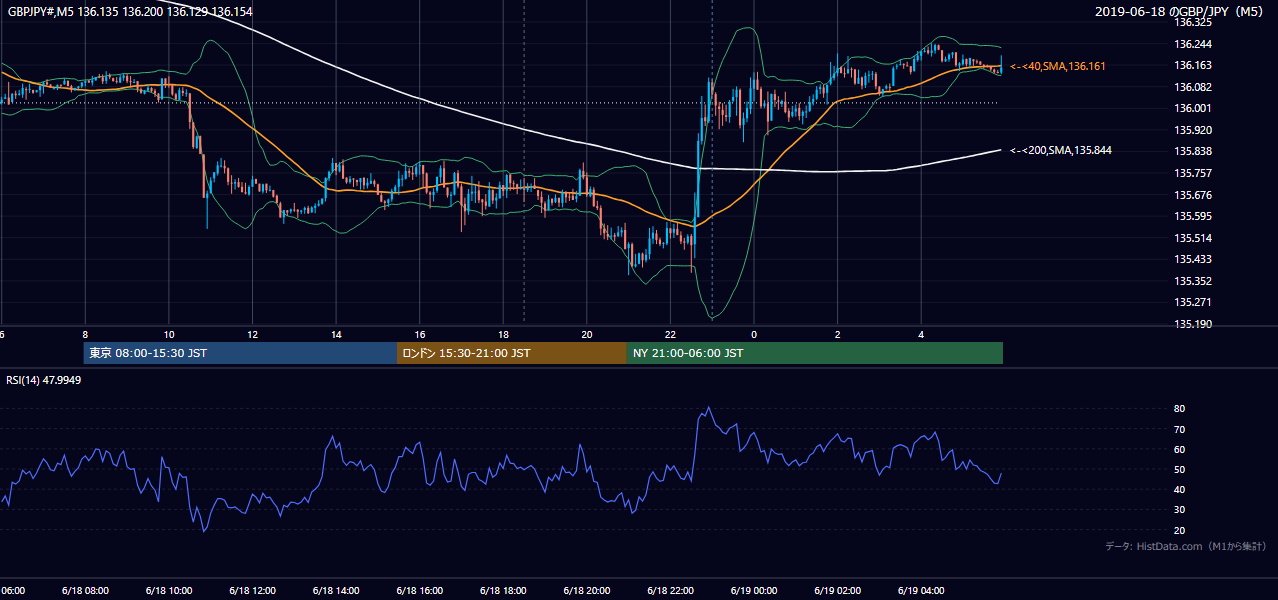 2019-06-18(火) GBP/JPY 5分足チャート