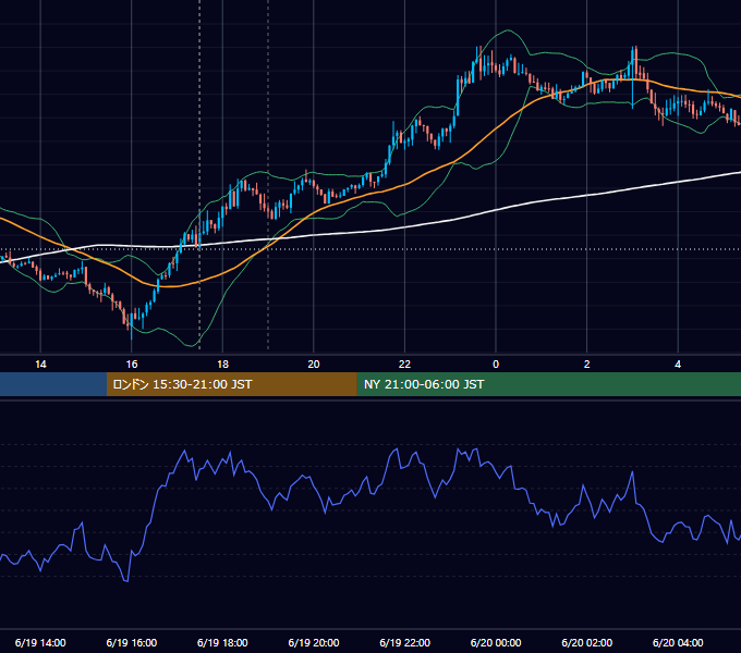 2019年6月19日（水） GBP/JPY 5分足チャート