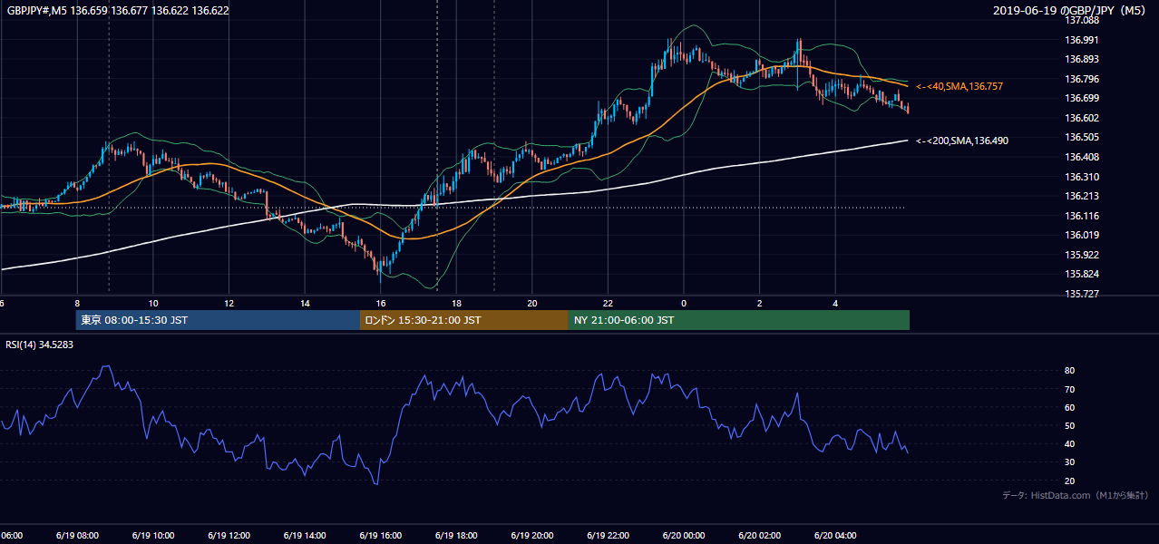 2019年6月19日(水) GBP/JPY 5分足チャート