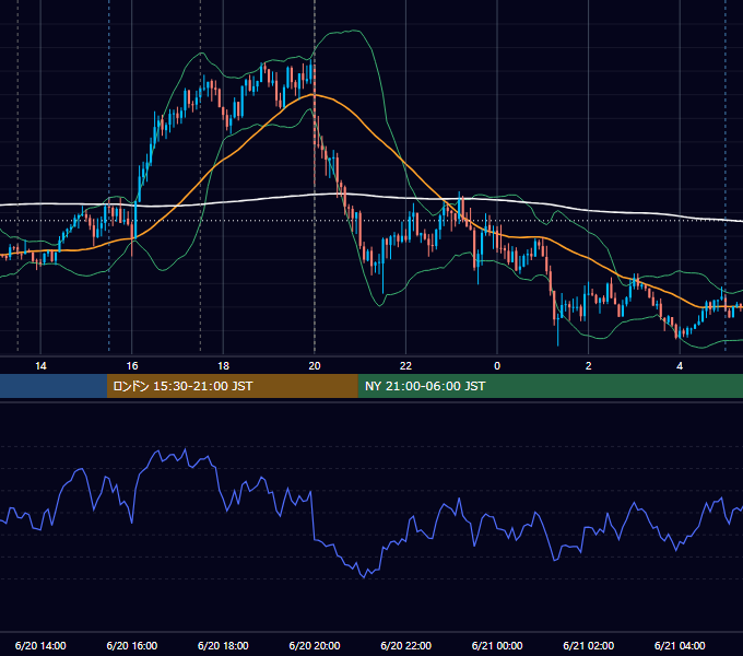 2019年6月20日（木） GBP/JPY 5分足チャート