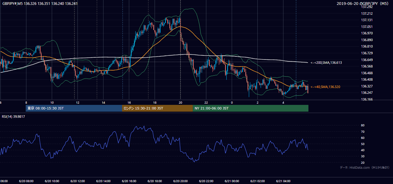 2019年6月20日(木) GBP/JPY 5分足チャート