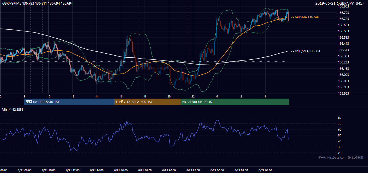 2019年6月21日(金) GBP/JPY 5分足チャート